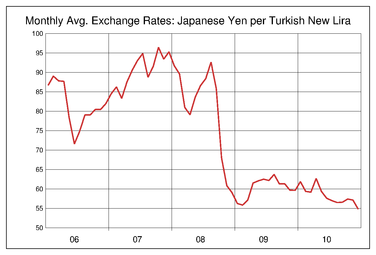 2006年から2010年までのトルコリラ/円のヒストリカルチャート